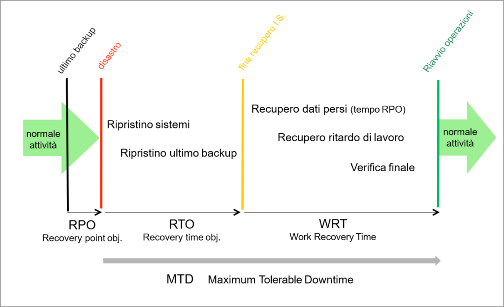 RPO, RTO, WRT, MTD …WTH?!